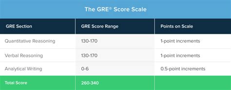 what is a good gre score.